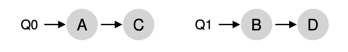 Two Scheduling Queues