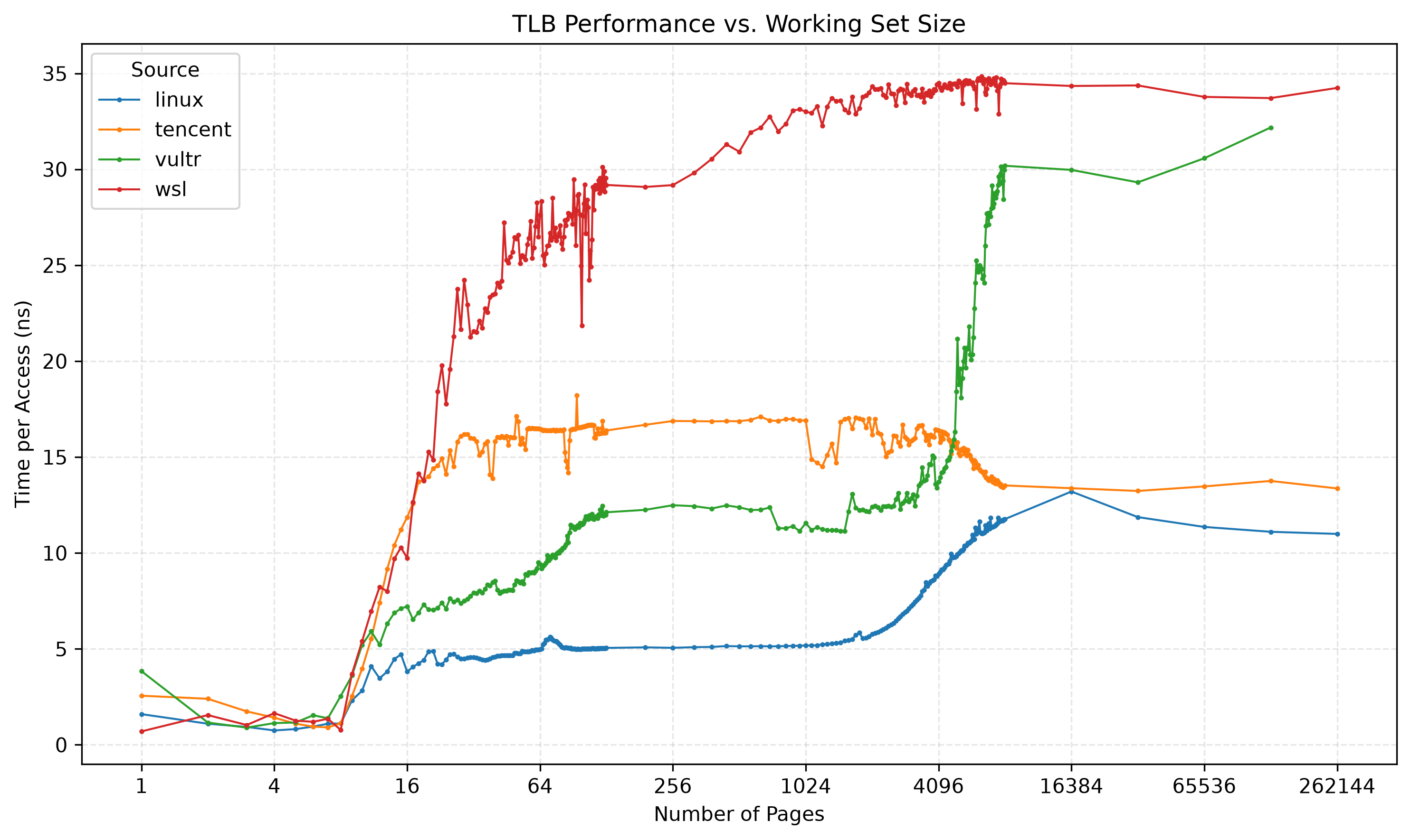 TLB Comparison