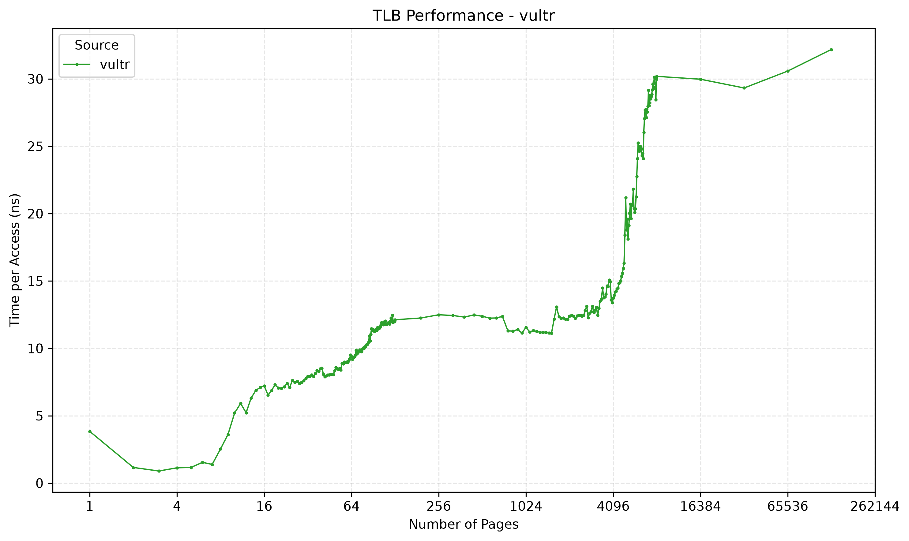 TLB-Result 2