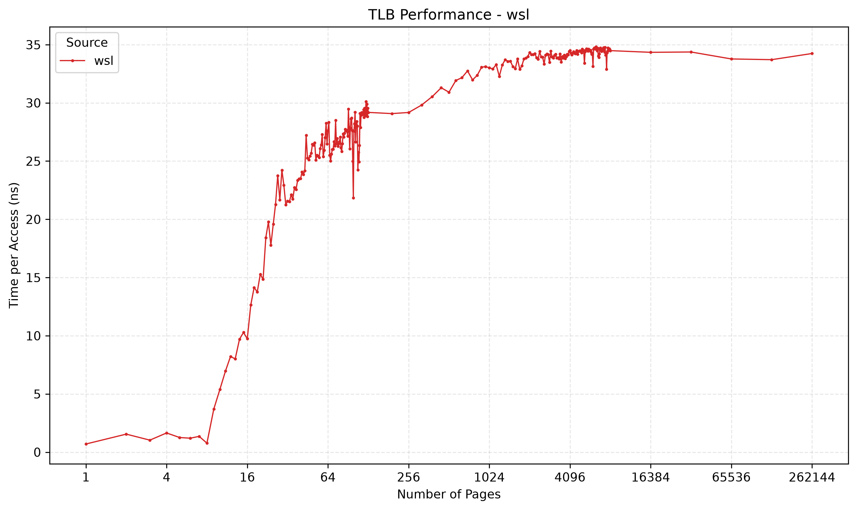 TLB Result 3