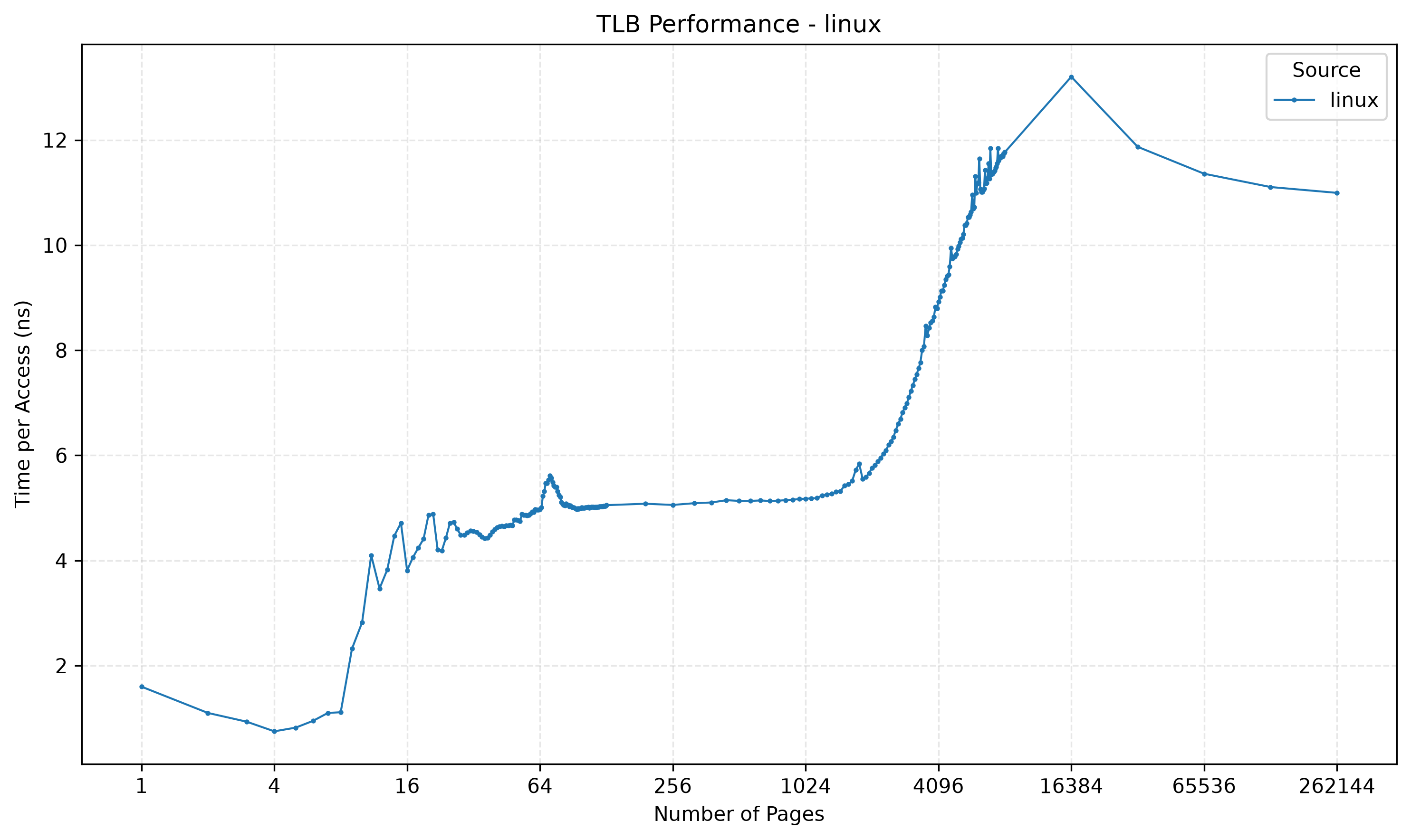 TLB Result 4